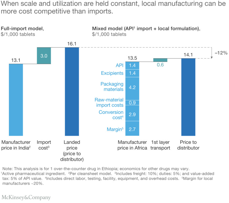 Comparative Analysis of Drug Manufacturing Costs