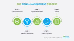 The signal management process